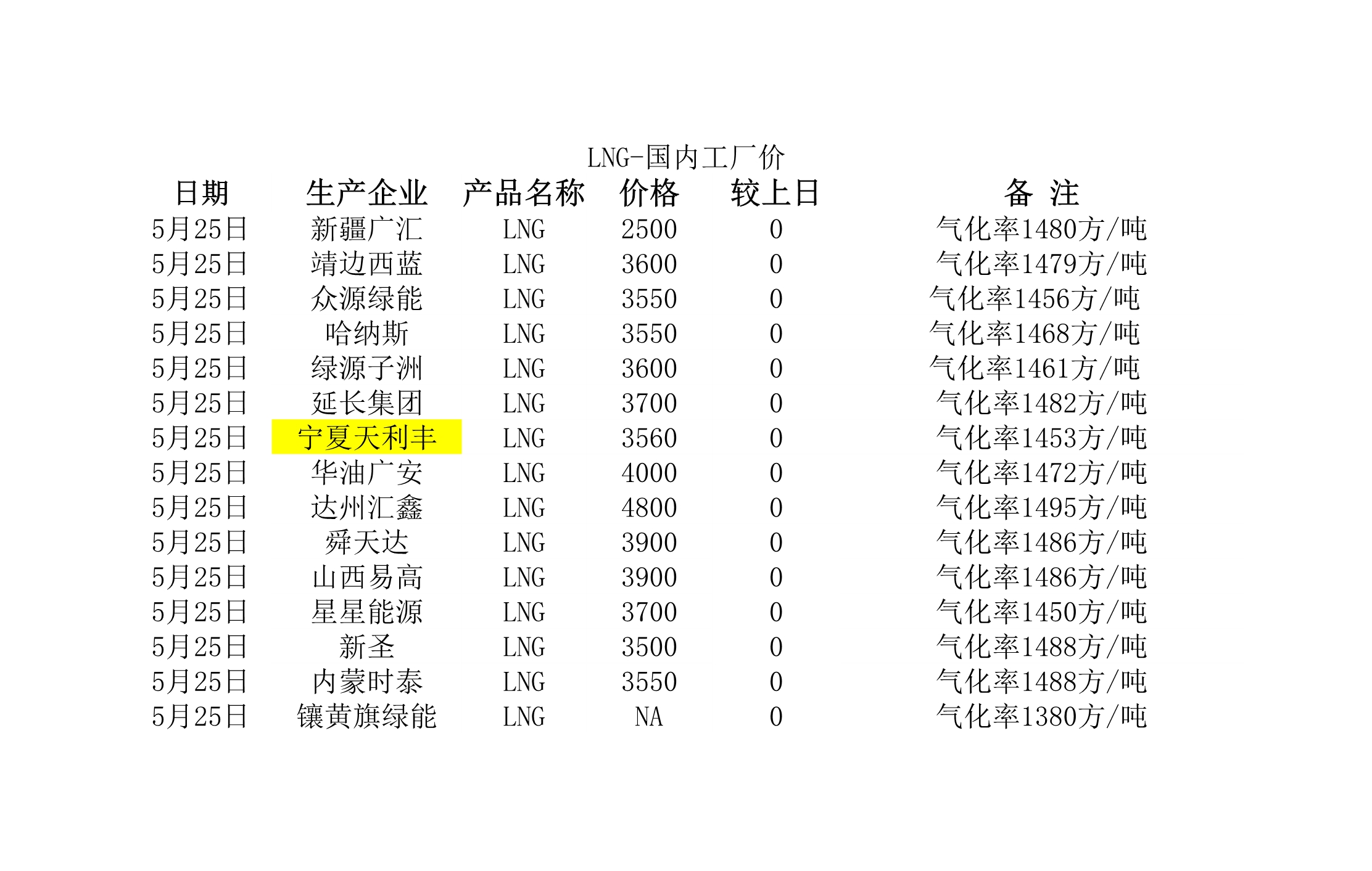 2018年5月25日國(guó)內(nèi)<a href=http://m.17lwyx.com/e/tags/?tagname=LNG target=_blank class=infotextkey>LNG</a>工廠價(jià).jpg