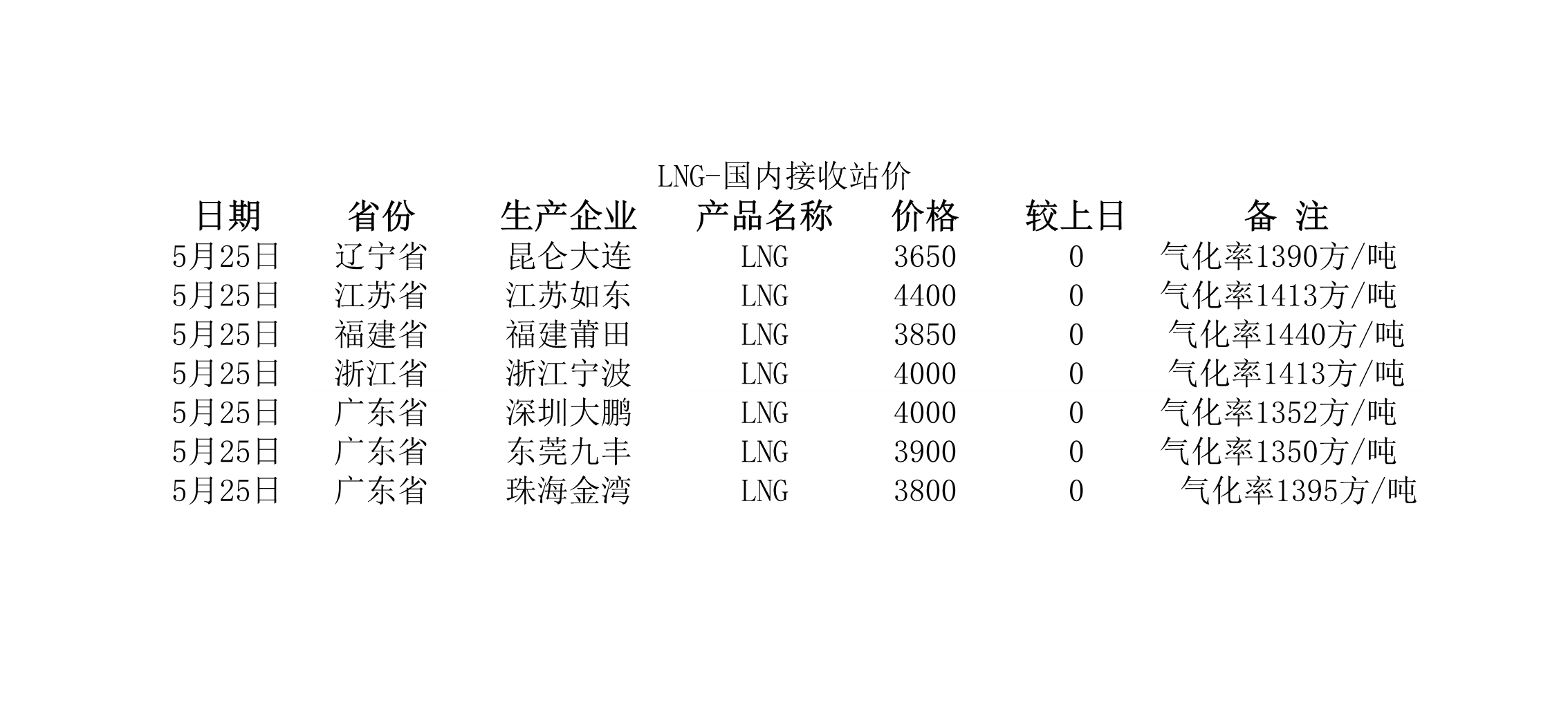 2018年5月25日國(guó)內(nèi)<a href=http://m.17lwyx.com/e/tags/?tagname=LNG target=_blank class=infotextkey>LNG</a>接收站價(jià).jpg