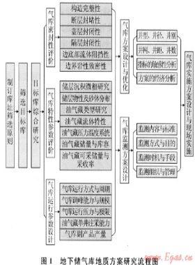 砂巖枯竭型氣藏改建地下儲氣庫方案設計配套技術(shù)