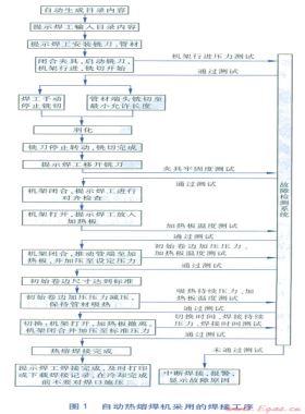 聚乙烯燃?xì)夤艿罒崛酆笝C(jī)的自動化控制要求