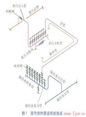 工藝管道蒸汽伴熱系統(tǒng)的設(shè)計要點(diǎn)