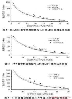 對油氣井油管、套管ISO新抗擠模型的研究