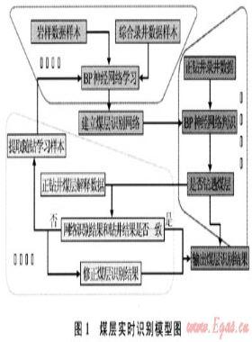 煤層氣水平井的煤層實(shí)時識別技術(shù)