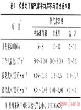 我國地下儲氣庫價格機(jī)制研究