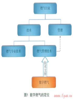 數(shù)字燃?xì)獾母拍?、范疇、理論及核心技術(shù)