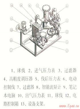 電腦控制天然氣管道、儲氣設(shè)施置換和浸灌裝置“置換速度與置換終端狀態(tài)分析”