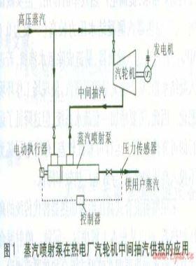 蒸汽噴射泵、噴射式混合加熱器的應(yīng)用