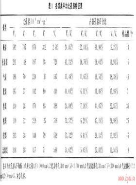 華北地區(qū)各類(lèi)煤儲(chǔ)層孔隙、吸附特征及試井成果分析