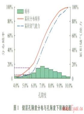 低孔、低滲致密砂巖儲(chǔ)層物性下限值的確定