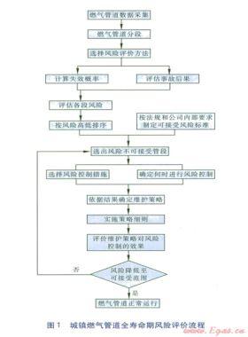 城鎮(zhèn)燃?xì)夤艿廊珘勖陲L(fēng)險(xiǎn)評價方法研究