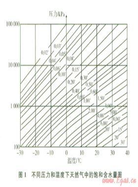 對國標 18047-2000修訂的建議(一)——關于CNG的組成性質(zhì)指標