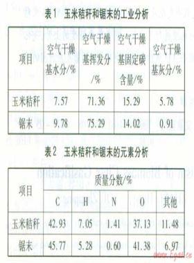 生物質(zhì)炭氣化實(shí)驗及機(jī)理研究